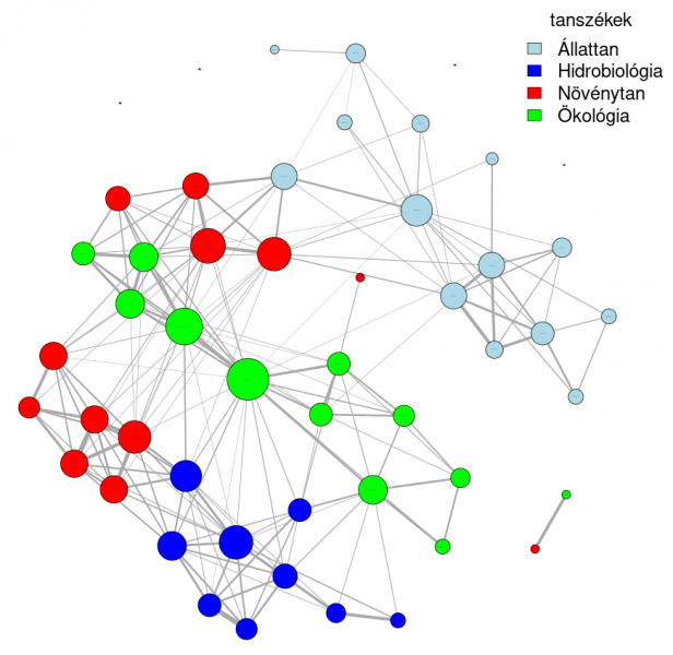 A Biológiai és Ökológiai Intézet munkatársai (színes körök, a körök nagysága arányos a munkatárs publikációinak számával) közötti tudományos kapcsolatok a közös publikációk alapján (a körök közötti szürke vonallak, a vonalak vastagsága arányos a közös tudományos cikkek számával).