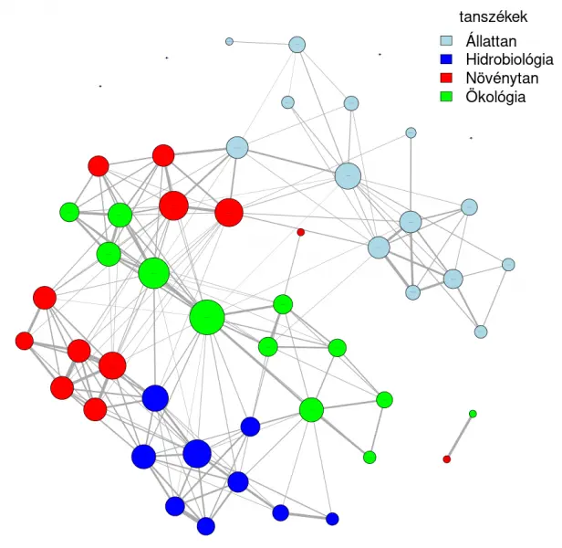 Publikációs gráf A Biológiai és Ökológiai Intézet munkatársai (színes körök, a körök nagysága arányos a munkatárs publikációinak számával) közötti tudományos kapcsolatok a közös publikációk alapján (a körök közötti szürke vonallak, a vonalak vastagsága arányos a közös tudományos cikkek számával).